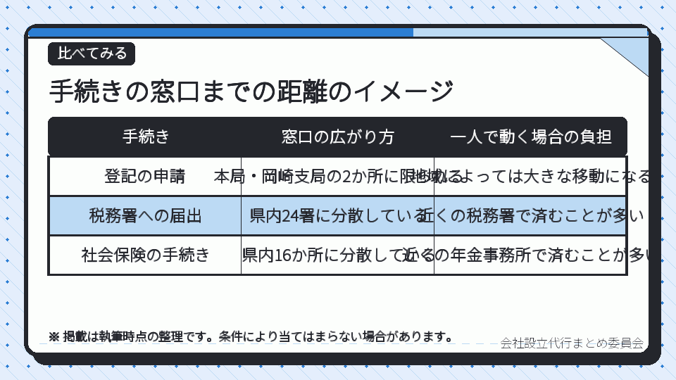 手続きの窓口までの距離のイメージ