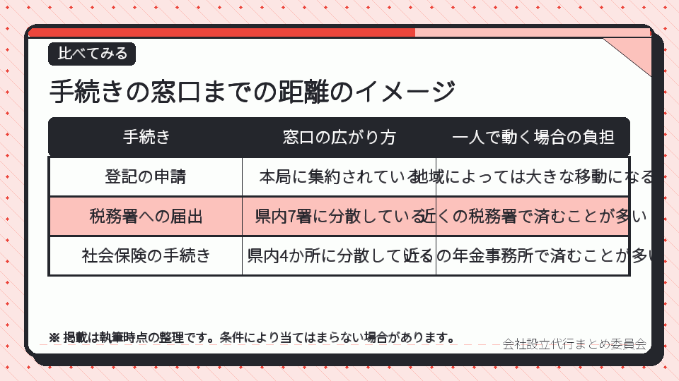 手続きの窓口までの距離のイメージ