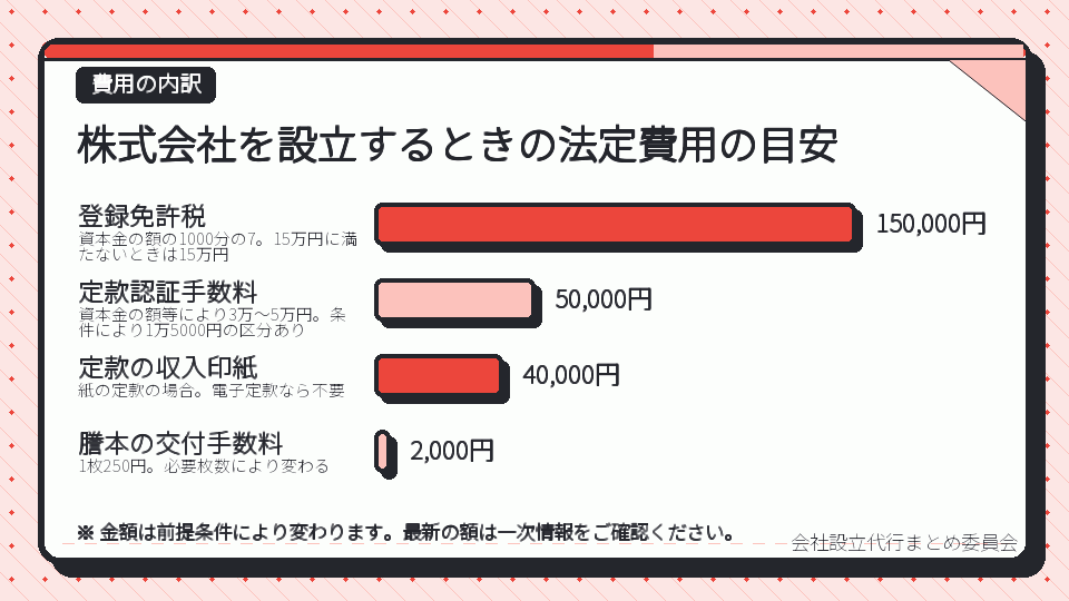 株式会社を設立するときの法定費用の目安