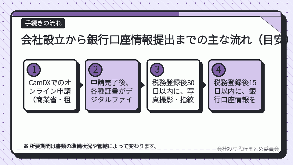 会社設立から銀行口座情報提出までの主な流れ(目安)