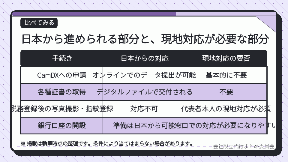 日本から進められる部分と、現地対応が必要な部分