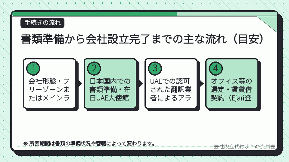 書類準備から会社設立完了までの主な流れ(目安)