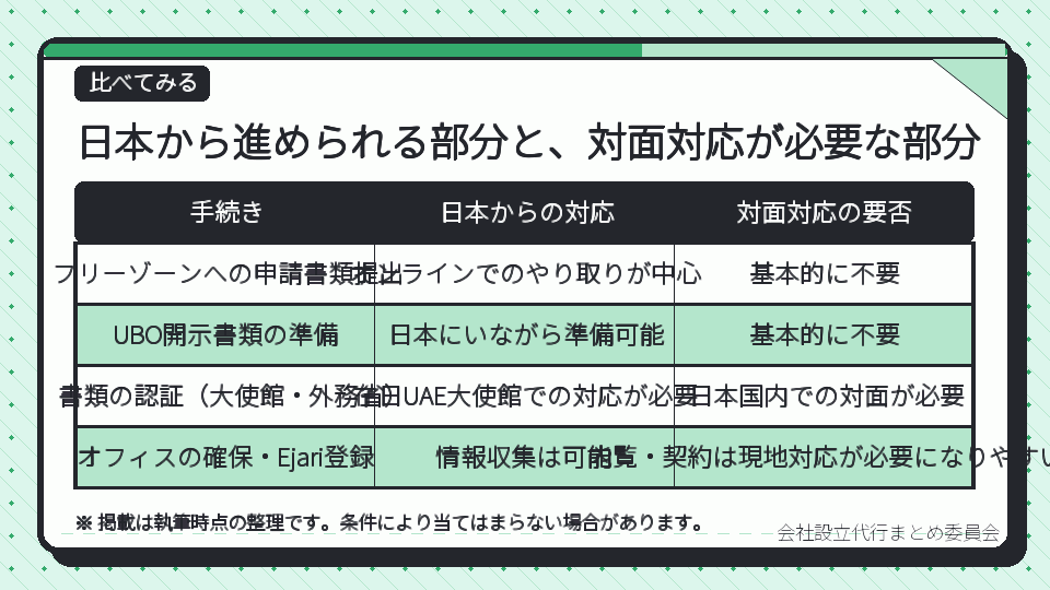 日本から進められる部分と、対面対応が必要な部分