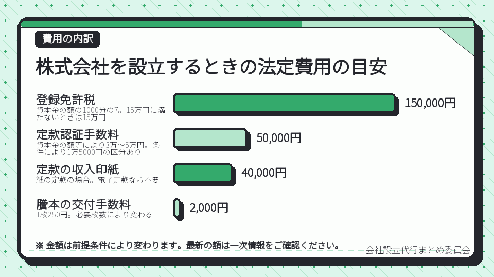 株式会社を設立するときの法定費用の目安