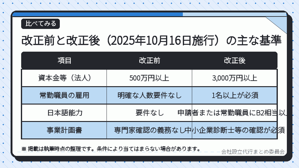 改正前と改正後(2025年10月16日施行)の主な基準