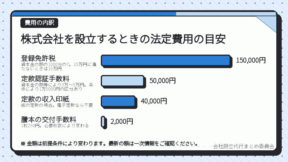 株式会社を設立するときの法定費用の目安