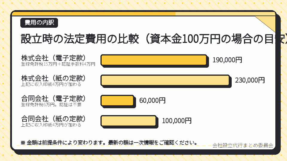 設立時の法定費用の比較（資本金100万円の場合の目安）