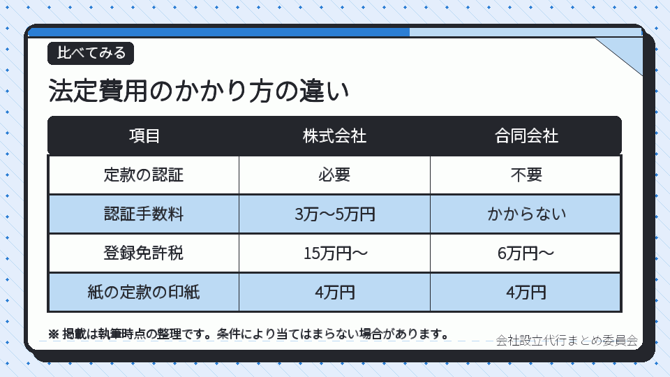 法定費用のかかり方の違い