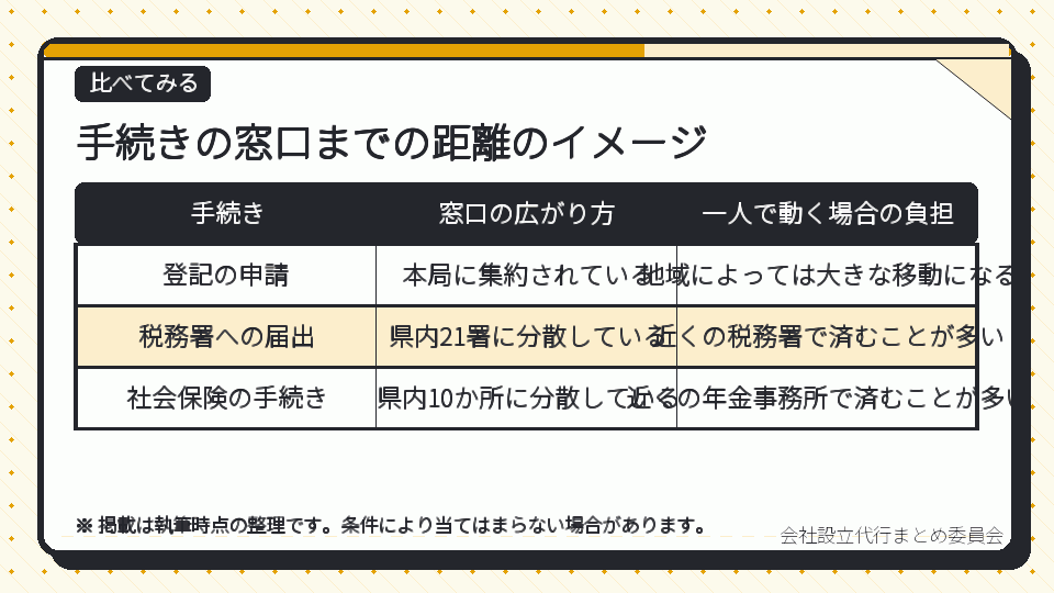 手続きの窓口までの距離のイメージ