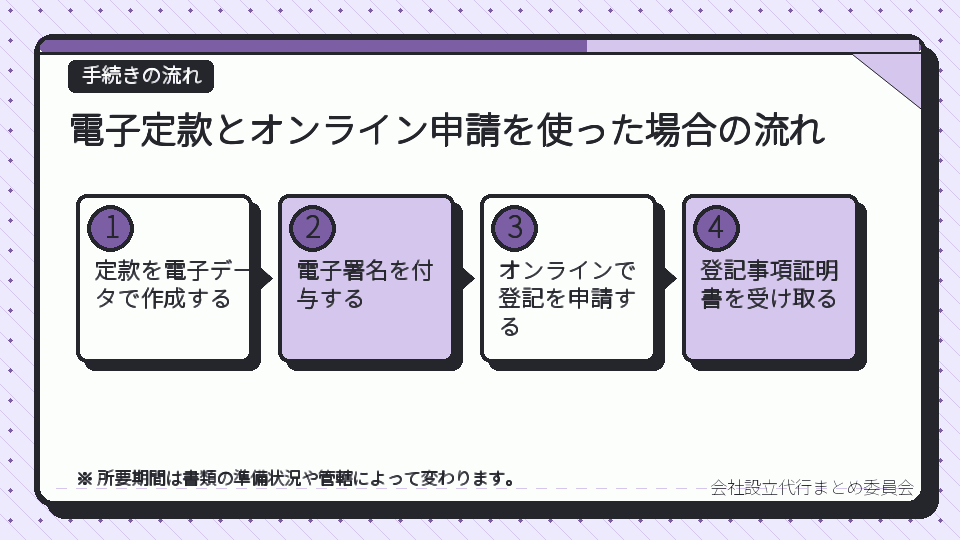 電子定款とオンライン申請を使った場合の流れ