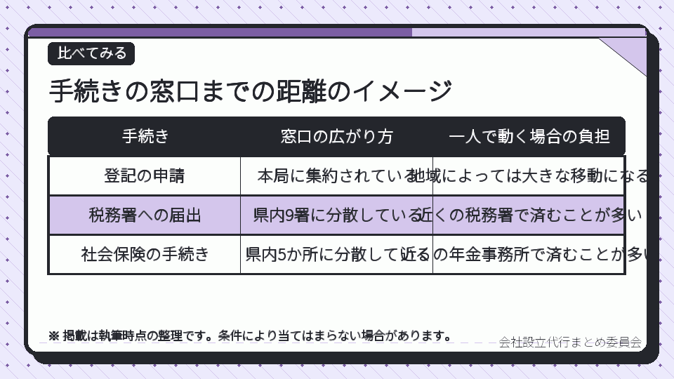 手続きの窓口までの距離のイメージ