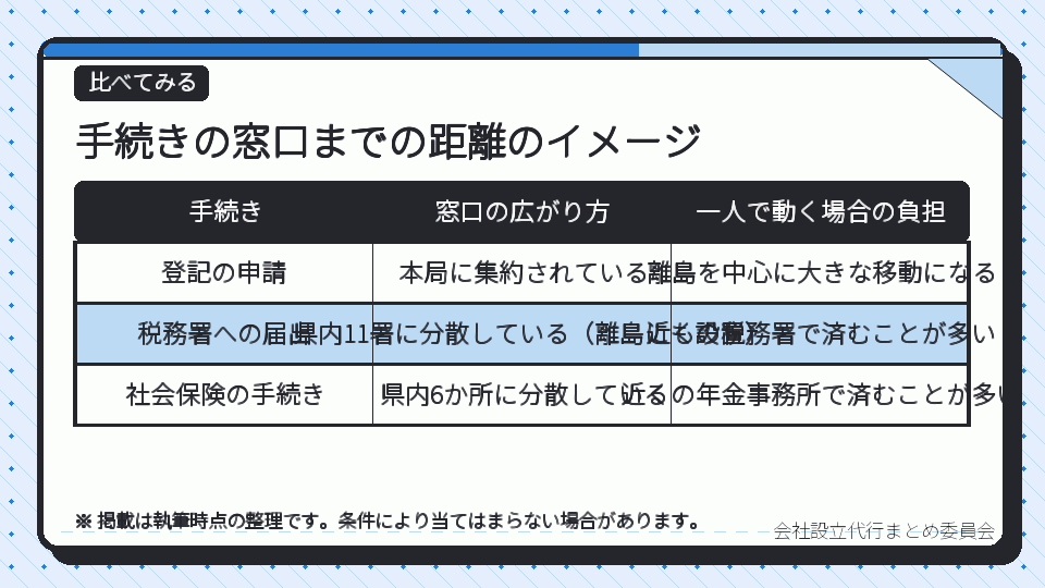 手続きの窓口までの距離のイメージ