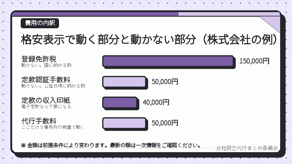 格安表示で動く部分と動かない部分(株式会社の例)