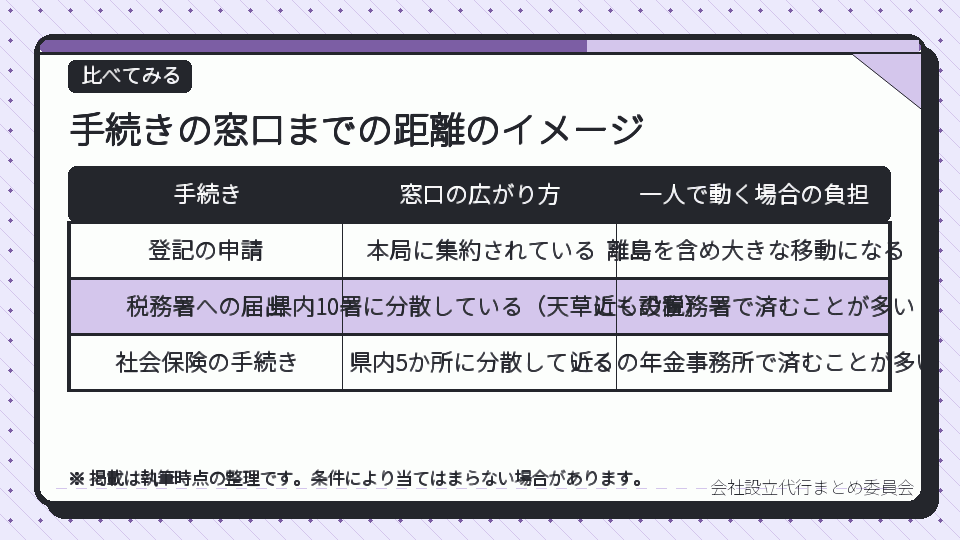 手続きの窓口までの距離のイメージ