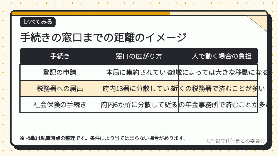 手続きの窓口までの距離のイメージ