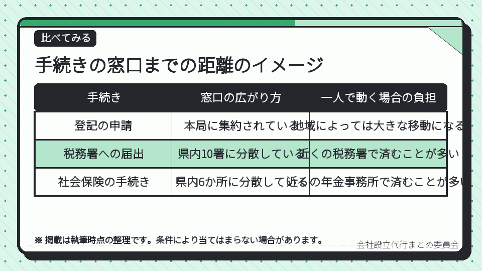 手続きの窓口までの距離のイメージ