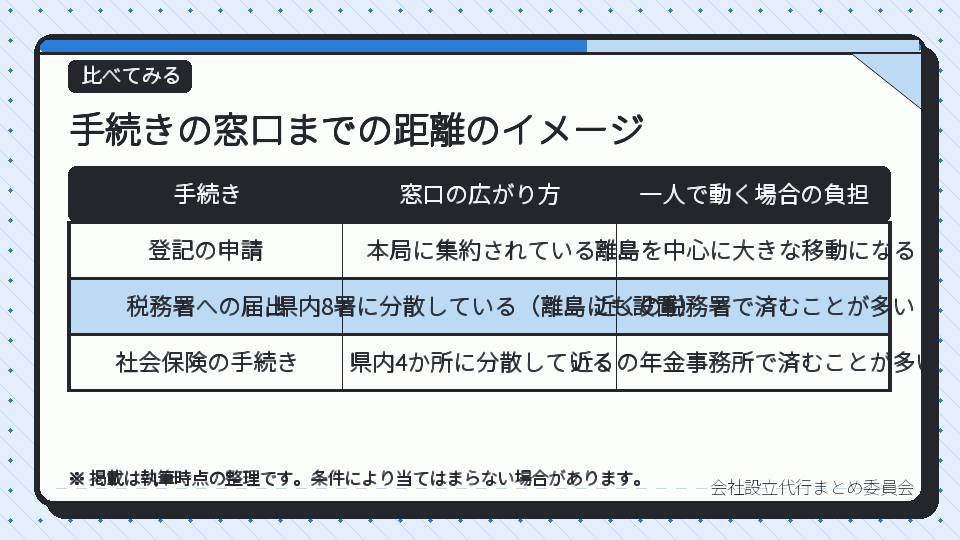 手続きの窓口までの距離のイメージ