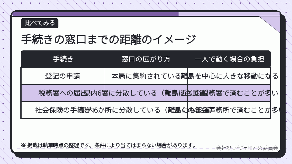 手続きの窓口までの距離のイメージ