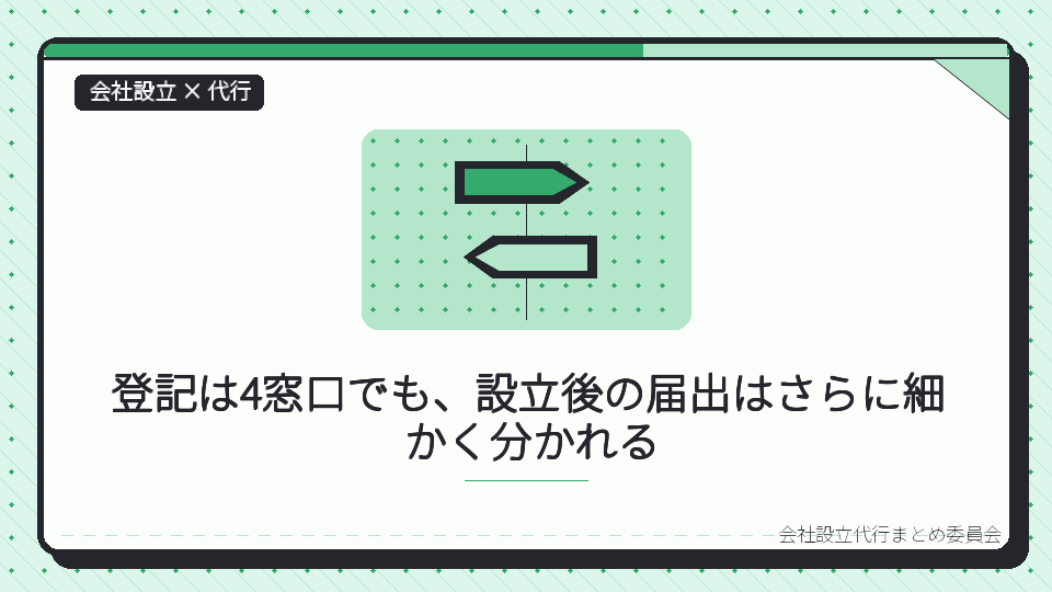 登記は4窓口でも、設立後の届出はさらに細かく分かれるを表したイラスト