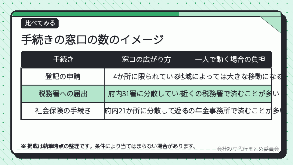手続きの窓口の数のイメージ
