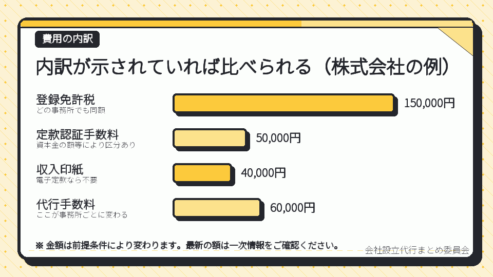 内訳が示されていれば比べられる(株式会社の例)