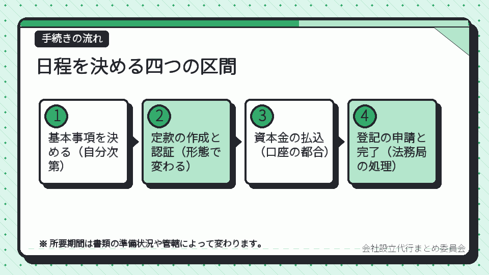 日程を決める四つの区間