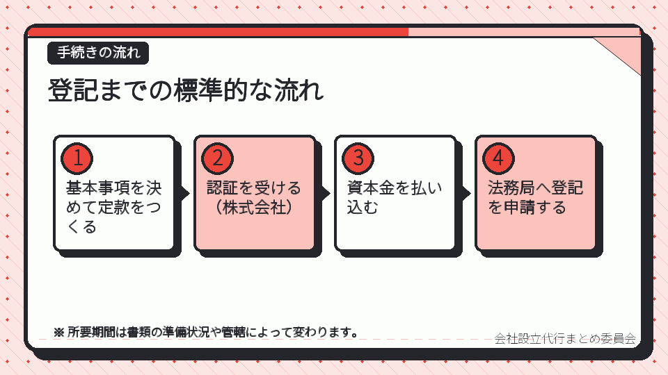 登記までの標準的な流れ