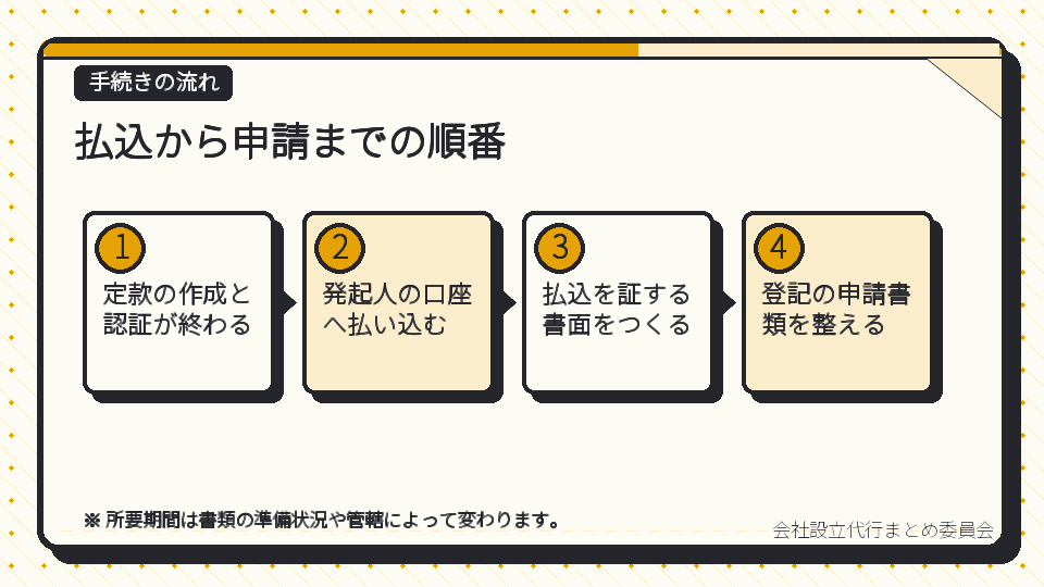払込から申請までの順番