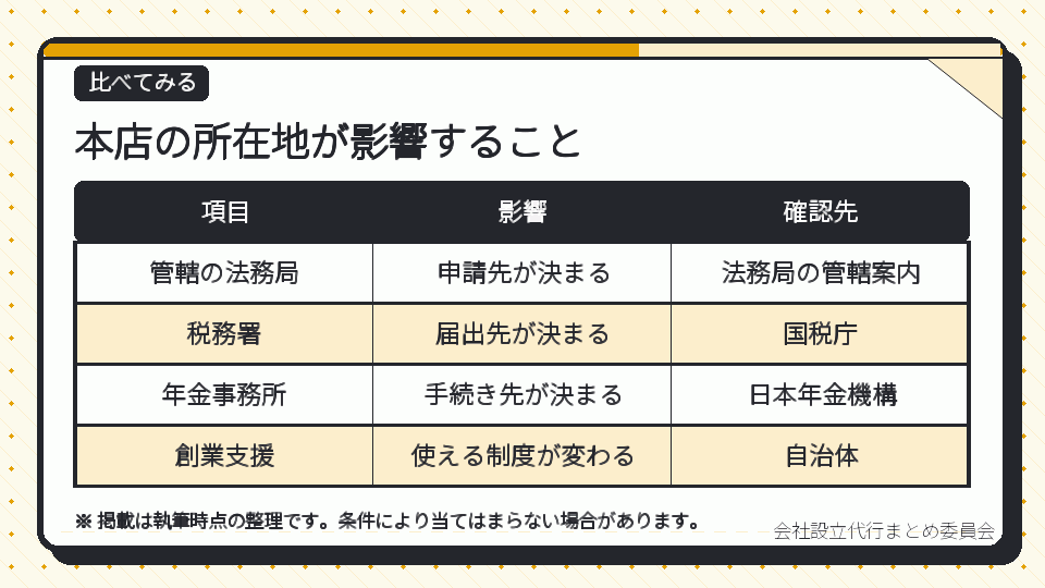 本店の所在地が影響すること