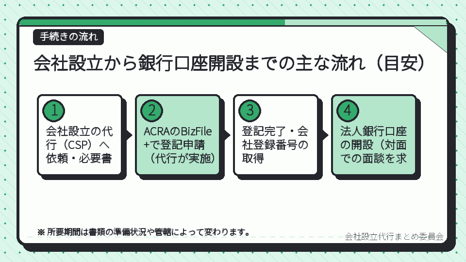 会社設立から銀行口座開設までの主な流れ(目安)