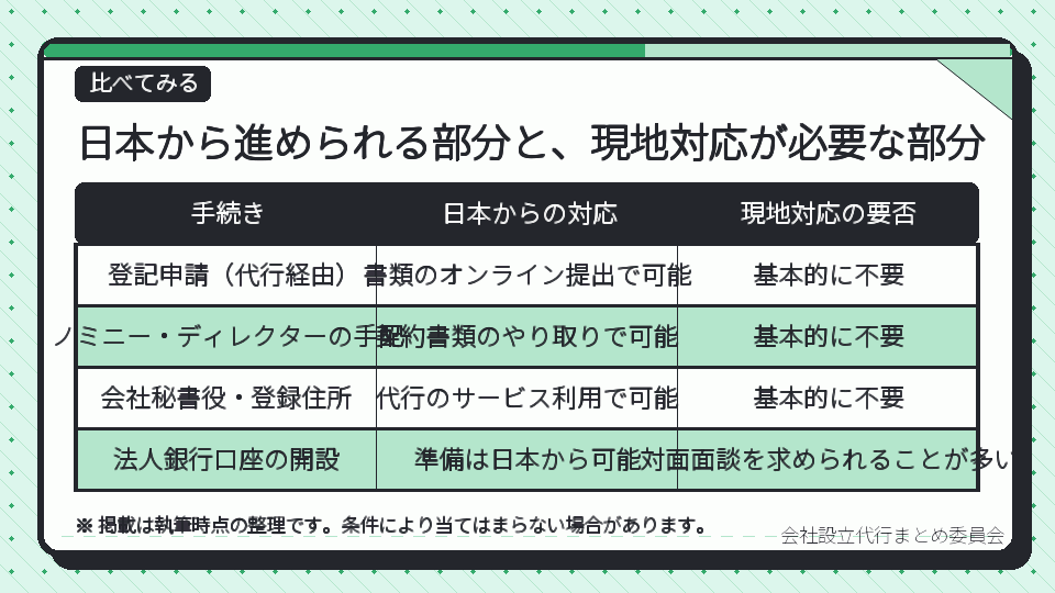 日本から進められる部分と、現地対応が必要な部分