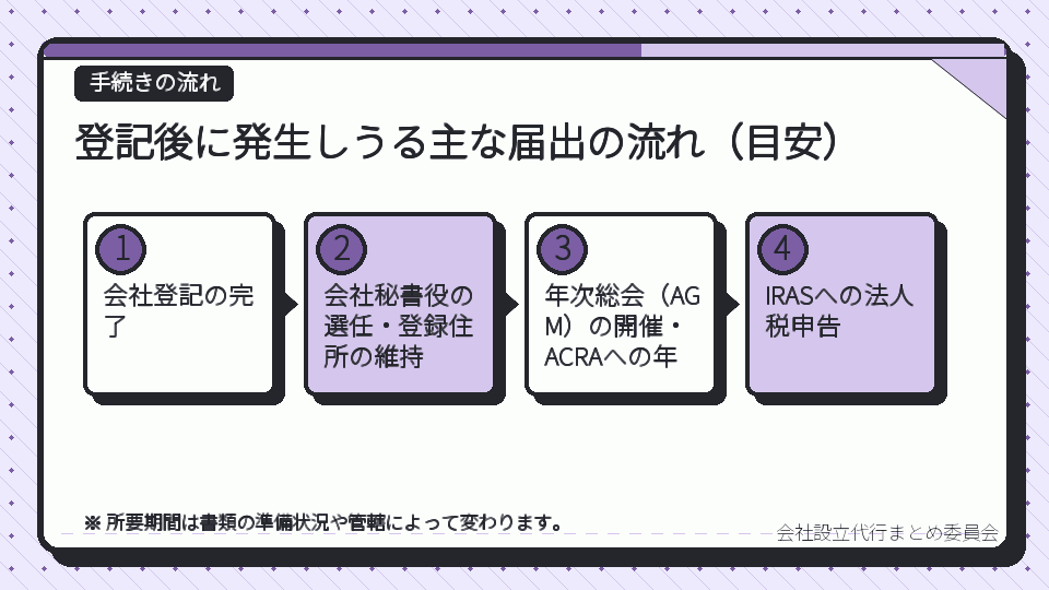 登記後に発生しうる主な届出の流れ（目安）