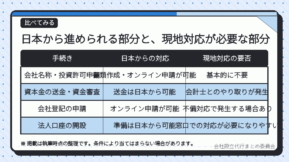 日本から進められる部分と、現地対応が必要な部分