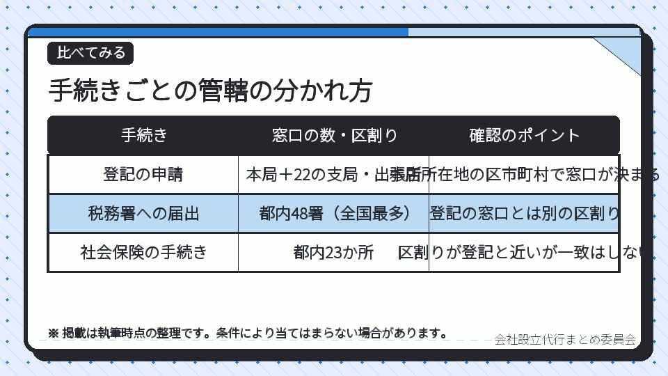 手続きごとの管轄の分かれ方
