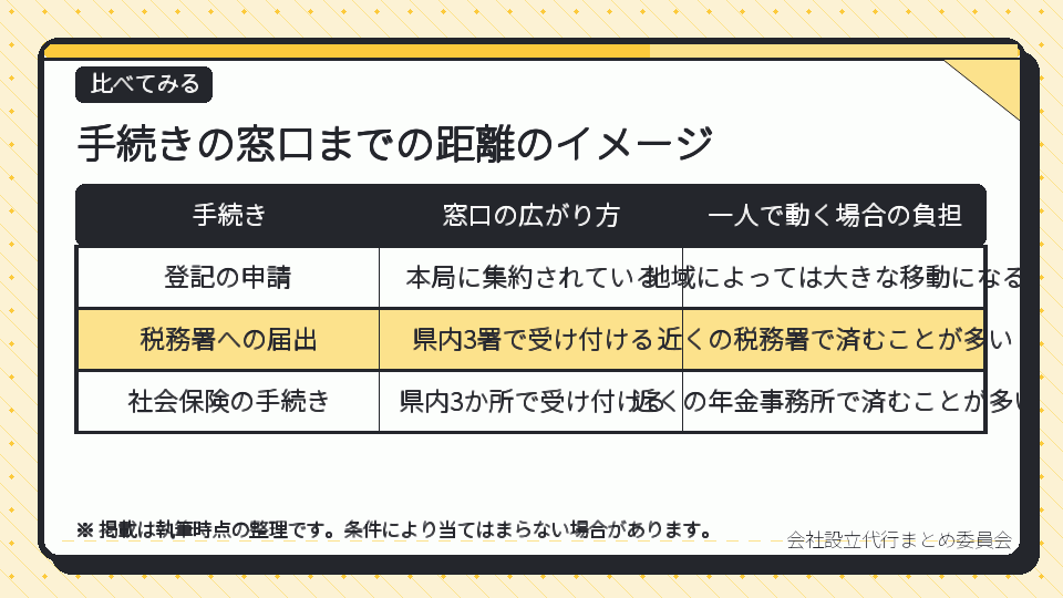 手続きの窓口までの距離のイメージ