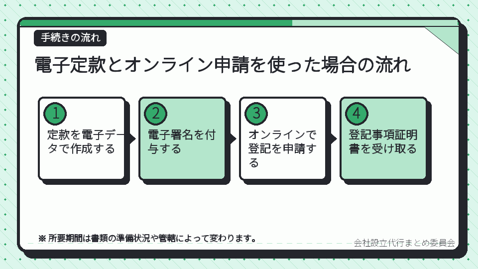 電子定款とオンライン申請を使った場合の流れ