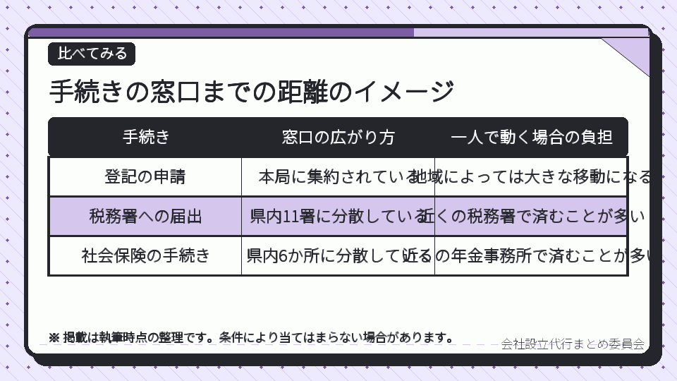 手続きの窓口までの距離のイメージ